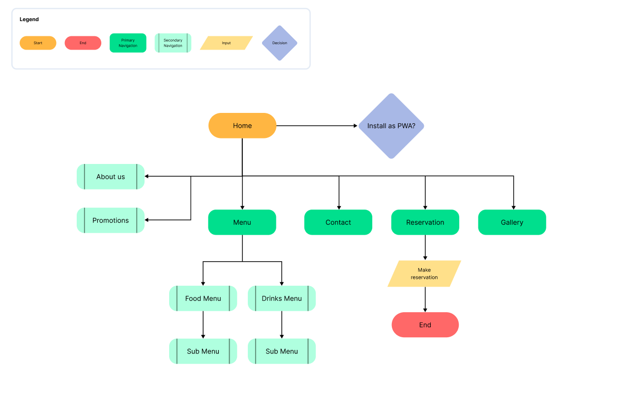 Zukis information architecture