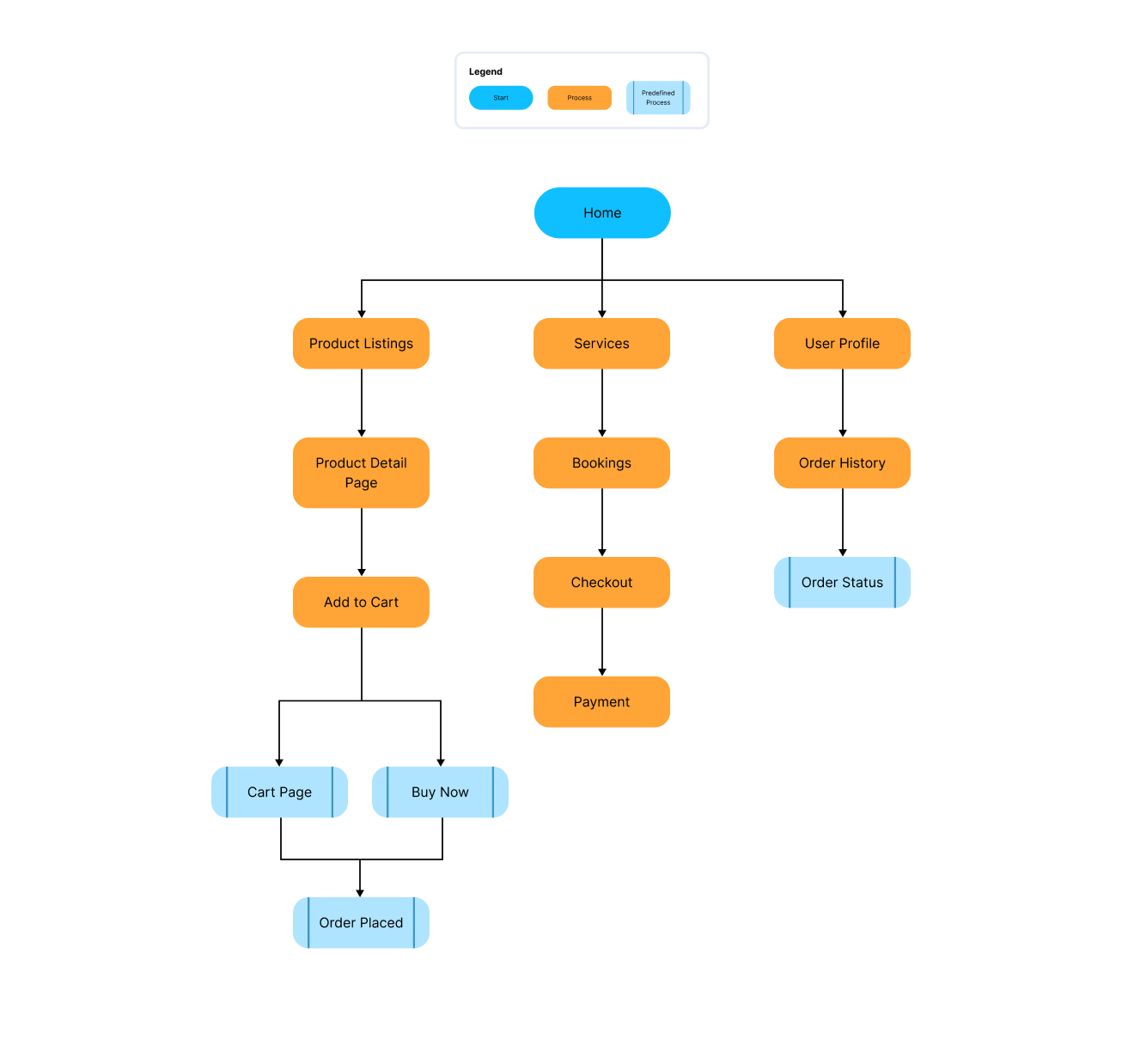 Cocopalms customer IA — Home to Order Placed