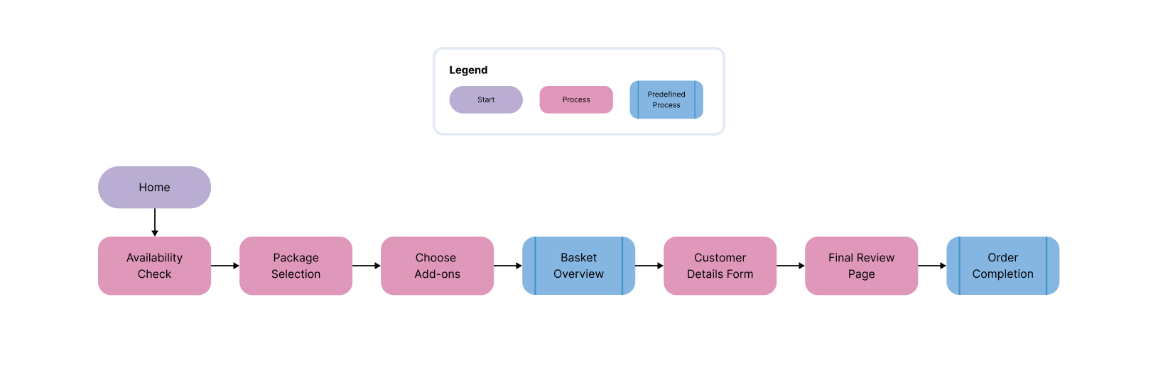 Maxfibre order flow architecture