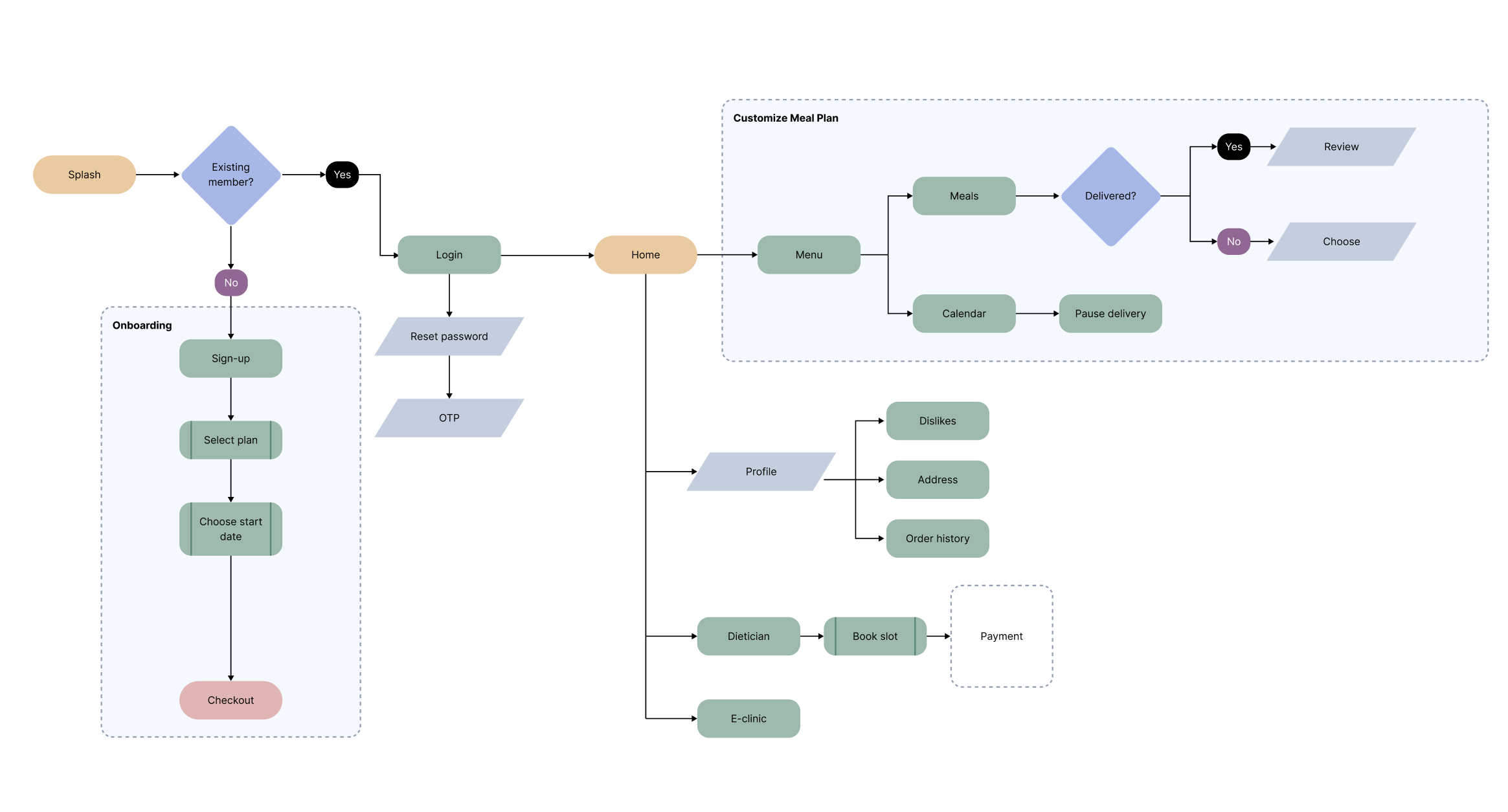 OfCourse user flow — onboarding through meal selection